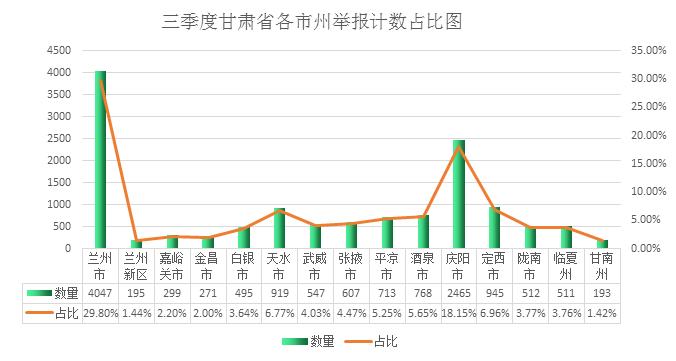 【甘肃】2023年第三季度消费投诉、举报热点问题分析报告