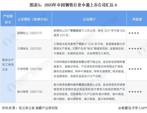 【最全】2023年中国钢铁物流行业上市公司全方位对比(附业务布局汇总、钢贸平台建设情况、业务规划等)