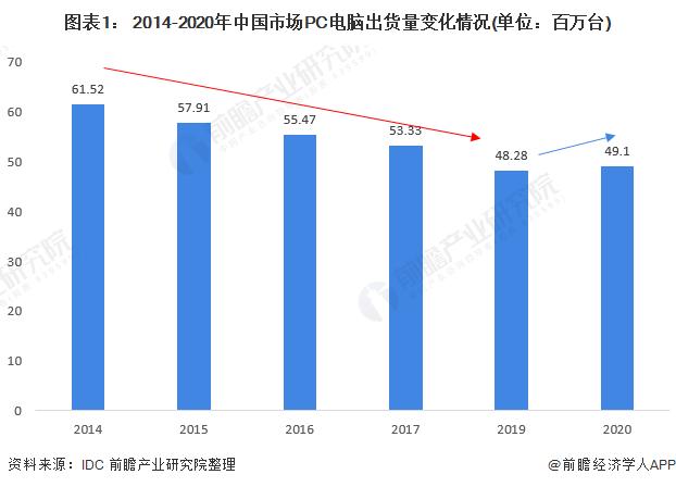 “双十一”首日霸榜14冠！IDC：联想PC市场份额超过第二至五名总和【附PC电脑行业分析】