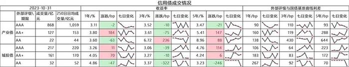 人民银行开展3910亿元逆回购操作，实现净回笼1090亿元丨每日固收报告（2023年11月1日）