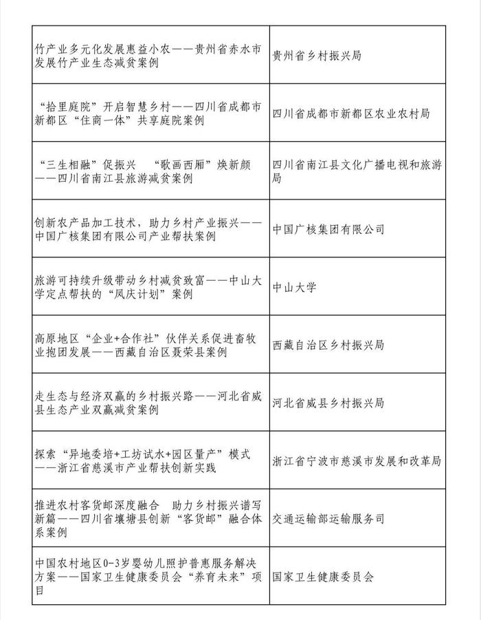 第四届“全球减贫案例征集活动”最佳案例名单发布，四川又有案例上榜！