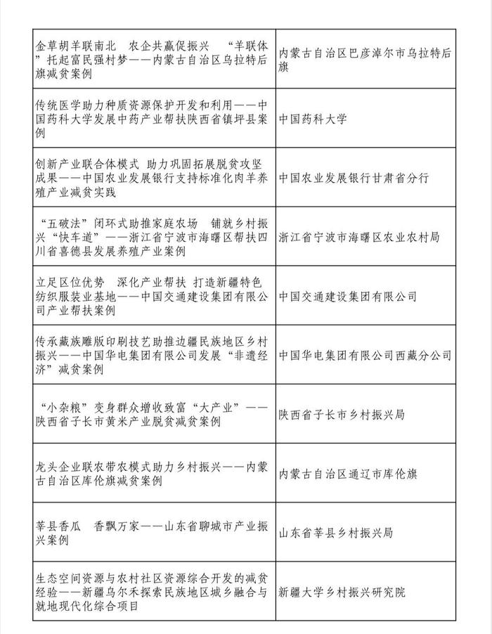 第四届“全球减贫案例征集活动”最佳案例名单发布，四川又有案例上榜！