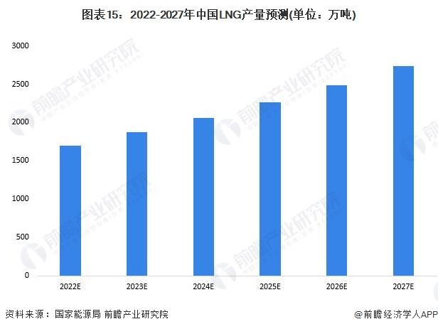 国产化水平高达95%！国内最大液化天然气储罐投产【附LNG行业分析】