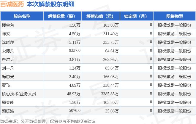 百诚医药（301096）75.32万股限售股将于11月2日解禁上市，占总股本0.7%