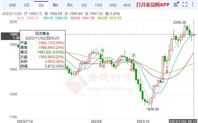 鲍威尔为加息敞开大门 黄金价格短线微涨