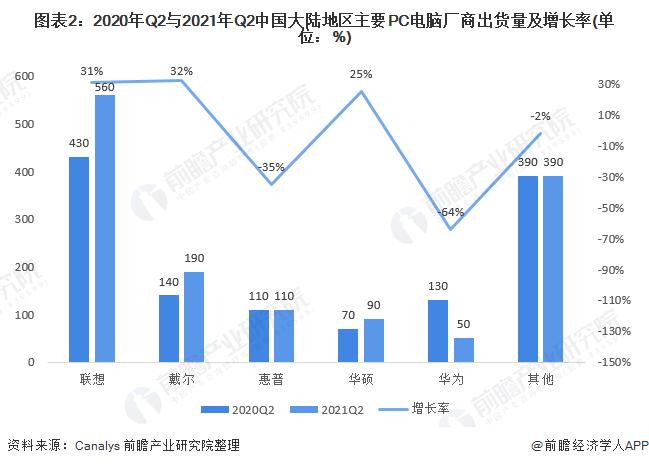 “双十一”首日霸榜14冠！IDC：联想PC市场份额超过第二至五名总和【附PC电脑行业分析】