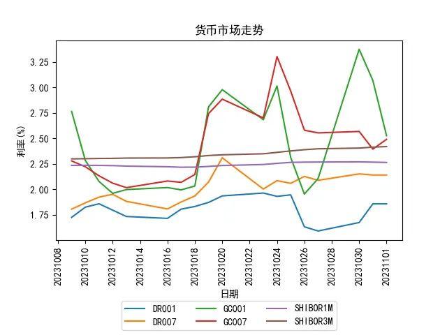 人民银行开展3910亿元逆回购操作，实现净回笼1090亿元丨每日固收报告（2023年11月1日）