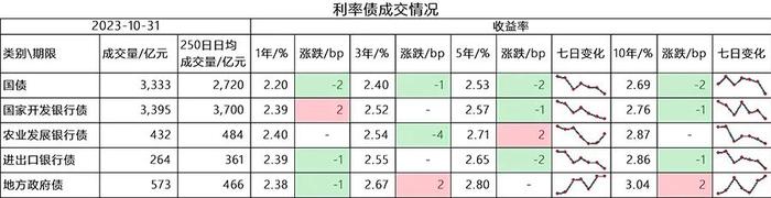 人民银行开展3910亿元逆回购操作，实现净回笼1090亿元丨每日固收报告（2023年11月1日）