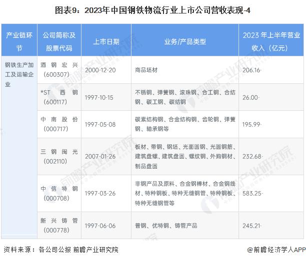 【最全】2023年中国钢铁物流行业上市公司全方位对比(附业务布局汇总、钢贸平台建设情况、业务规划等)