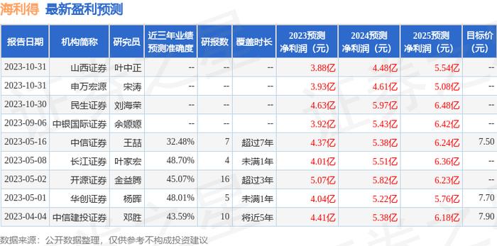 海利得：11月1日召开业绩说明会，财通基金管理有限公司、青岛金光紫金股权投资基金企业(有限合伙)等多家机构参与