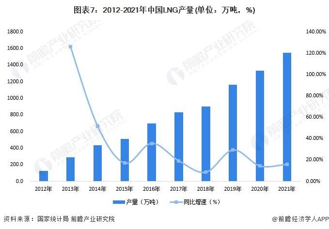 国产化水平高达95%！国内最大液化天然气储罐投产【附LNG行业分析】