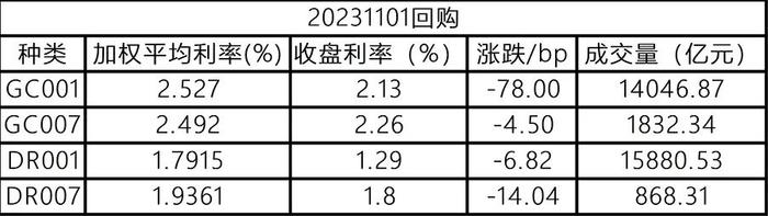 人民银行开展3910亿元逆回购操作，实现净回笼1090亿元丨每日固收报告（2023年11月1日）