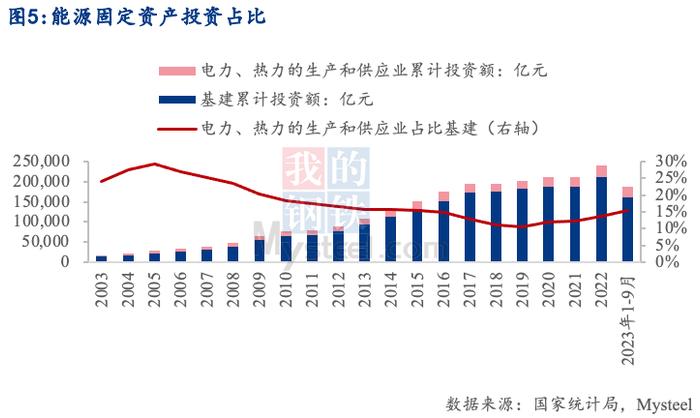 Mysteel：2023年基建用钢用量环比小幅增长——基建用钢增量难以替代地产用钢下滑