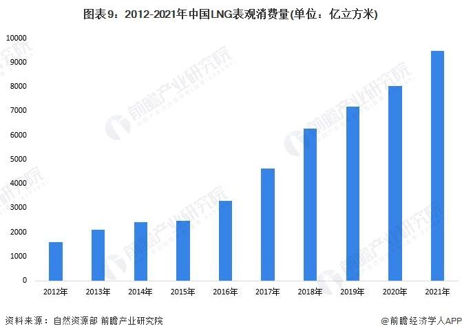 国产化水平高达95%！国内最大液化天然气储罐投产【附LNG行业分析】