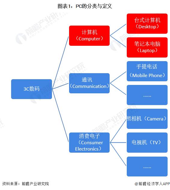 “双十一”首日霸榜14冠！IDC：联想PC市场份额超过第二至五名总和【附PC电脑行业分析】