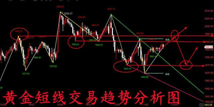 金玉堂：11.2黄金多头仍需要进一步看突破，今晚短线交易点位分析！