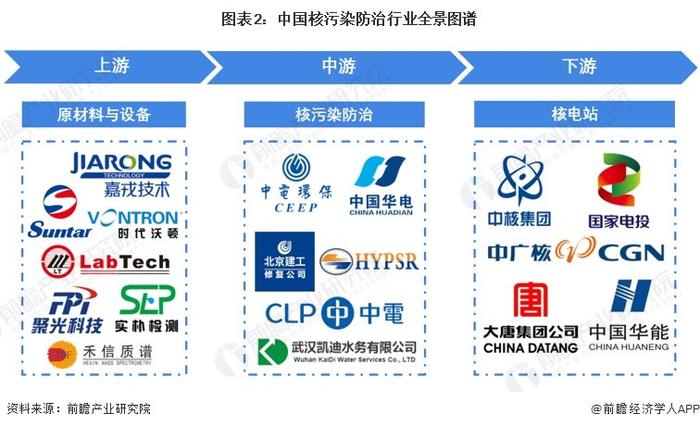 2023年中国核污染防治行业发展现状分析 系统集成模式是主要经营模式【组图】