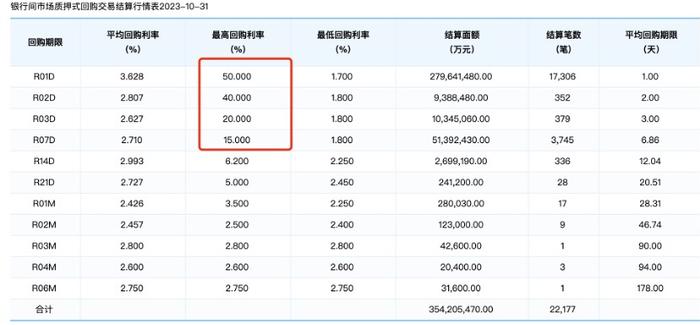 隔夜资金最高回购利率飙升到50%再回落，又见债券基金经理惊魂时刻，机构解析核心原因