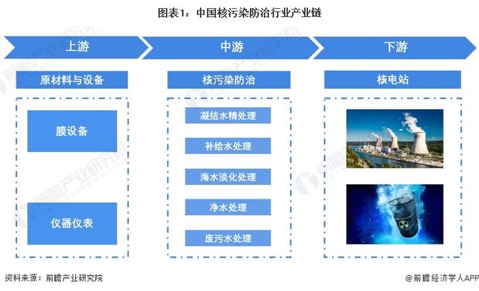 2023年中国核污染防治行业发展现状分析 系统集成模式是主要经营模式【组图】