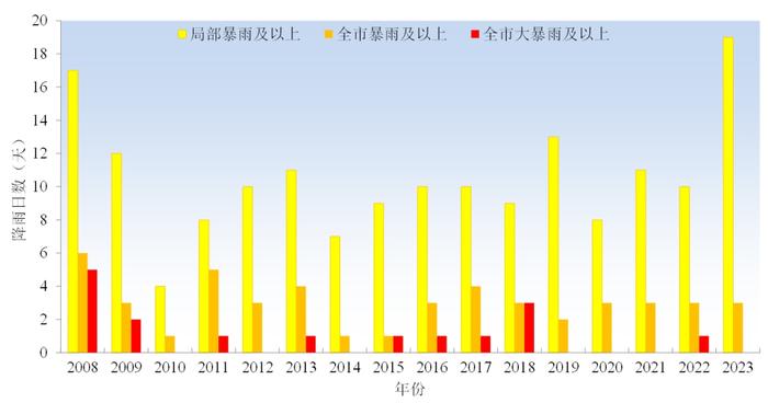 今年台风偏多？汛期多雨？比往年更热？来看深圳2023年汛期气候特点