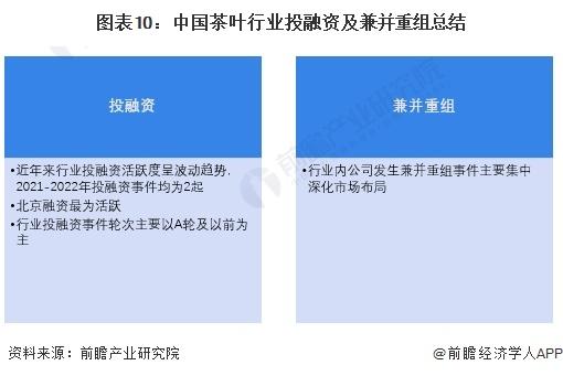 【投资视角】启示2023：中国茶叶行业投融资及兼并重组分析(附投融资汇总、兼并重组事件等)