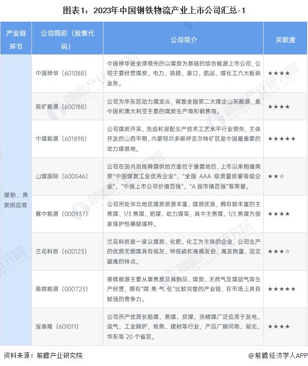 【最全】2023年中国钢铁物流行业上市公司全方位对比(附业务布局汇总、钢贸平台建设情况、业务规划等)