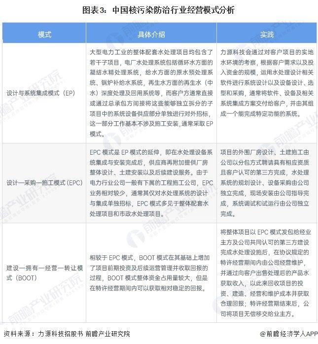 2023年中国核污染防治行业发展现状分析 系统集成模式是主要经营模式【组图】