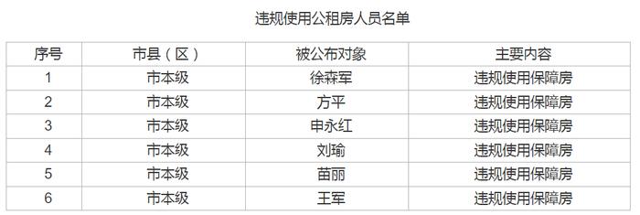 陕西省渭南市保障性住房工作中心关于公布违规使用公租房人员名单的公告