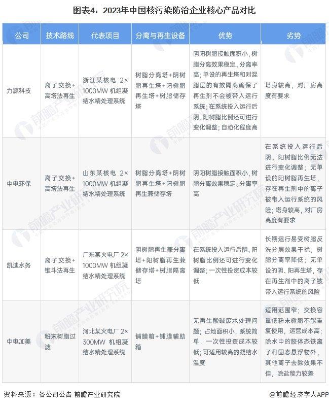 2023年中国核污染防治行业发展现状分析 系统集成模式是主要经营模式【组图】