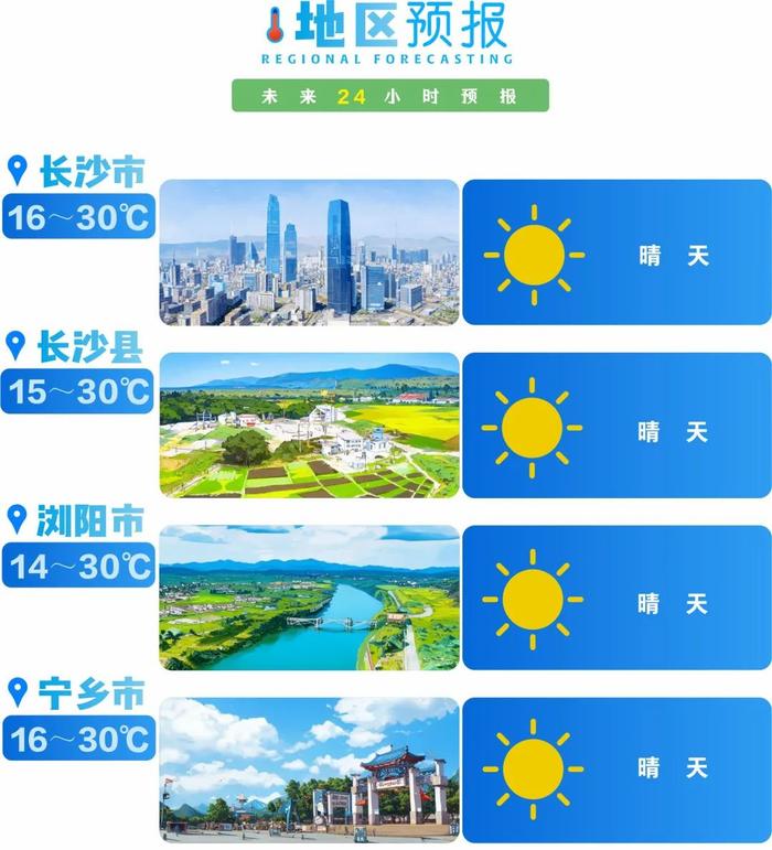 30℃→22℃→17℃！长沙气温有变化，注意加衣！