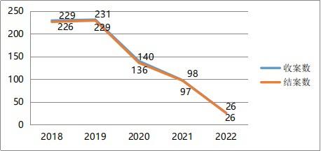 上铁法院发布2018-2022年涉轨交案件审判白皮书：地铁“咸猪手”等新类型案件出现