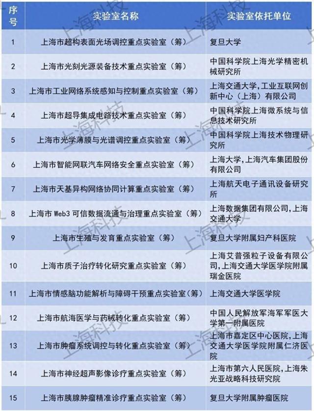 关于上海市2023年度“科技创新行动计划”重点实验室（第一批）拟筹建立项清单公示的通知