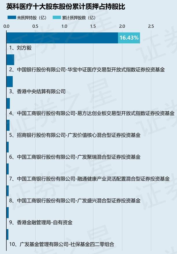 英科医疗（300677）股东刘方毅质押3800万股，占总股本5.77%