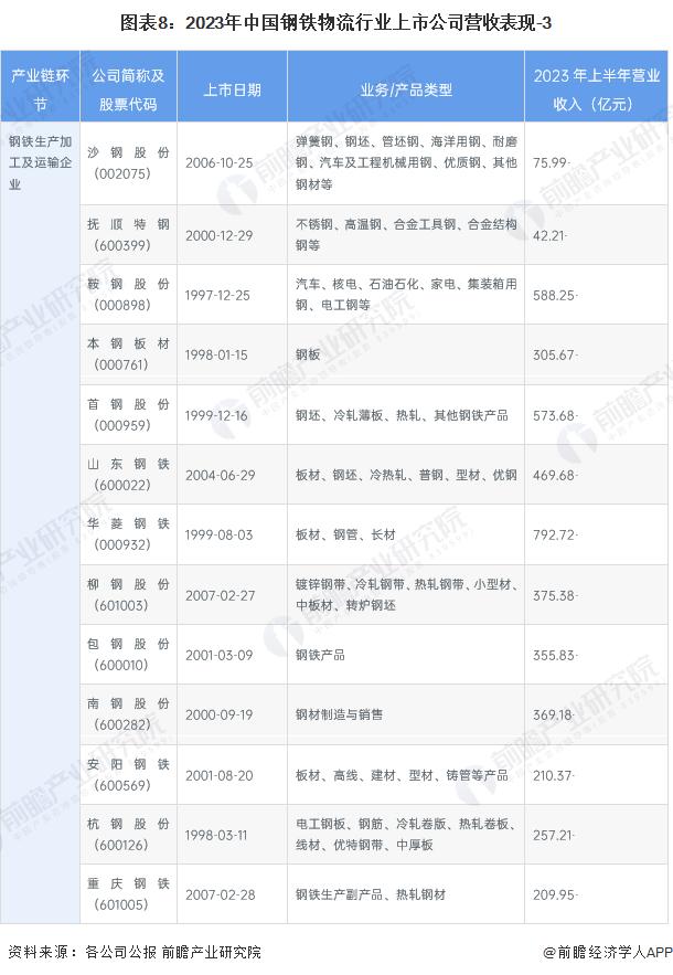 【最全】2023年中国钢铁物流行业上市公司全方位对比(附业务布局汇总、钢贸平台建设情况、业务规划等)