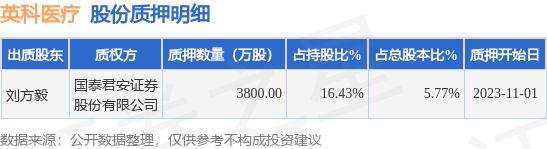 英科医疗（300677）股东刘方毅质押3800万股，占总股本5.77%
