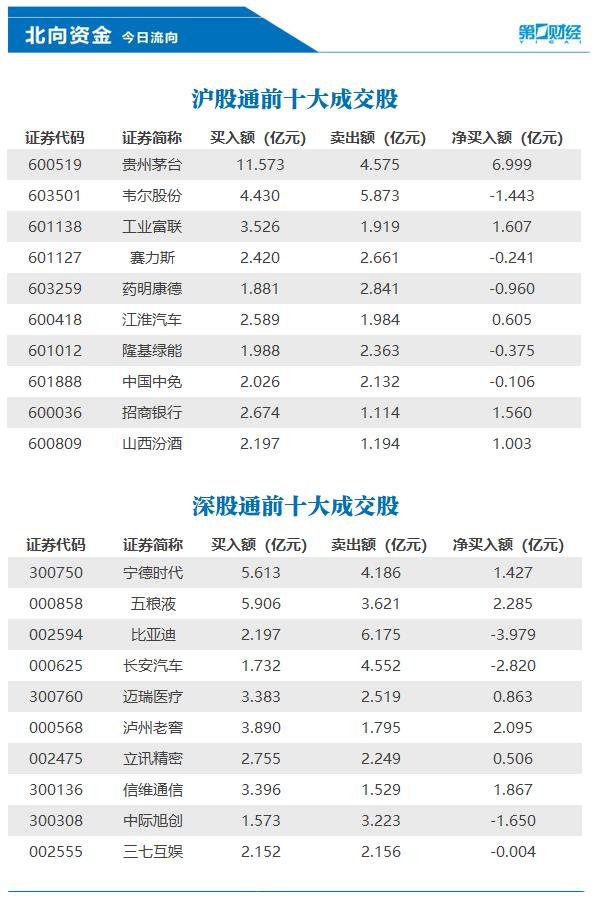 北向资金今日净买入26.82亿元，贵州茅台、五粮液等获加仓