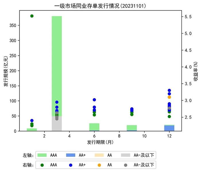 人民银行开展3910亿元逆回购操作，实现净回笼1090亿元丨每日固收报告（2023年11月1日）