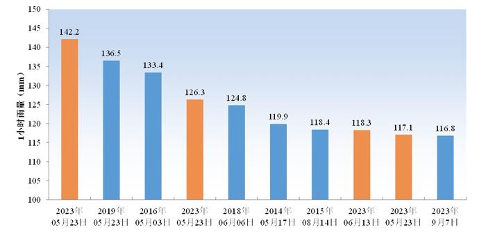 今年台风偏多？汛期多雨？比往年更热？来看深圳2023年汛期气候特点