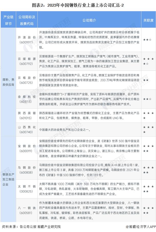 【最全】2023年中国钢铁物流行业上市公司全方位对比(附业务布局汇总、钢贸平台建设情况、业务规划等)