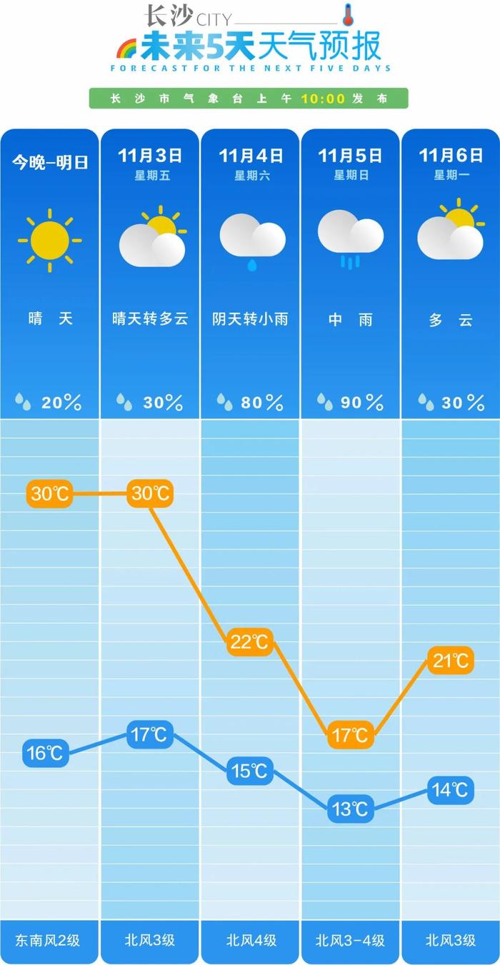 30℃→22℃→17℃！长沙气温有变化，注意加衣！