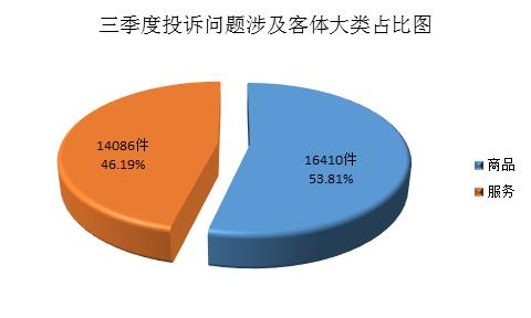 【甘肃】2023年第三季度消费投诉、举报热点问题分析报告