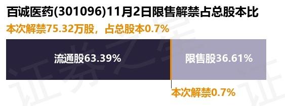 百诚医药（301096）75.32万股限售股将于11月2日解禁上市，占总股本0.7%