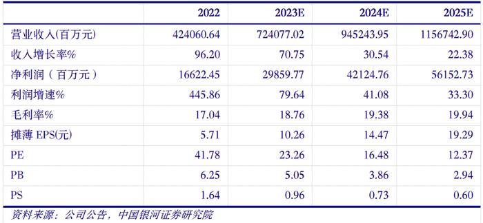 【银河汽车石金漫】公司点评丨比亚迪 (002594)：规模优势叠加原材料价格下降，毛利率大幅改善