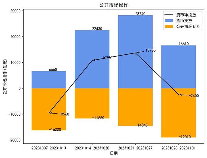 人民银行开展3910亿元逆回购操作，实现净回笼1090亿元丨每日固收报告（2023年11月1日）