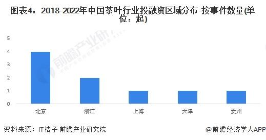 【投资视角】启示2023：中国茶叶行业投融资及兼并重组分析(附投融资汇总、兼并重组事件等)