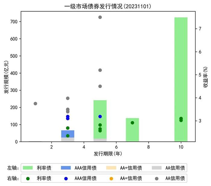 人民银行开展3910亿元逆回购操作，实现净回笼1090亿元丨每日固收报告（2023年11月1日）