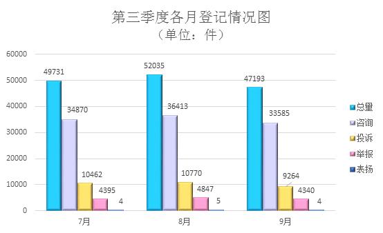 【甘肃】2023年第三季度消费投诉、举报热点问题分析报告