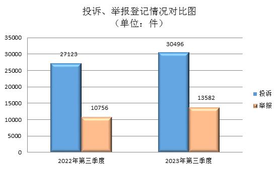 【甘肃】2023年第三季度消费投诉、举报热点问题分析报告