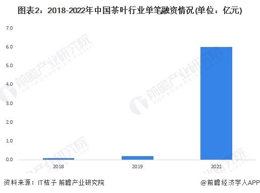 【投资视角】启示2023：中国茶叶行业投融资及兼并重组分析(附投融资汇总、兼并重组事件等)