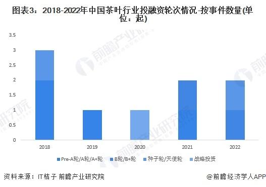 【投资视角】启示2023：中国茶叶行业投融资及兼并重组分析(附投融资汇总、兼并重组事件等)